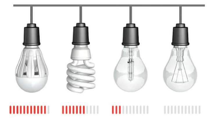 Économies électriques avec différents types de lampes